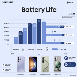 Samsung Phones with the Best Battery Life