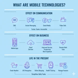 What Are Mobile Technologies.
